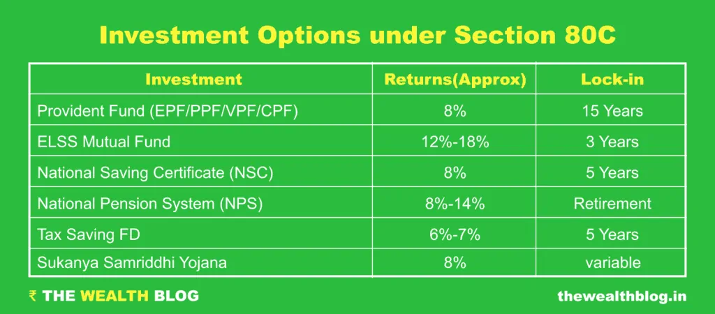 Investment Options under Section 80C