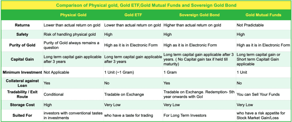 Comparison of Physical gold, Gold ETF,Gold Mutual Funds and Sovereign Gold Bond