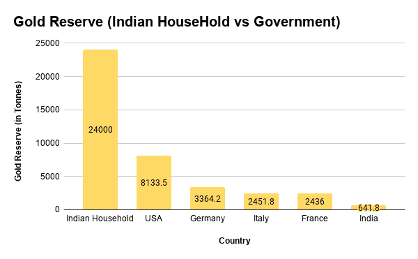 Gold Reserve (Indian HouseHold vs Government)