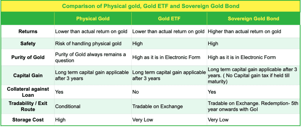 Comparison between Physical Gold, Gold ETF and Sovereign Gold Bond