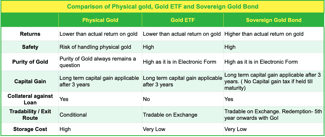 Sovereign Gold Bond Scheme Everything You Need to Know It