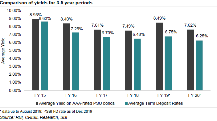 Comparison of AAA rated PSU bonds vs Fixed Deposits