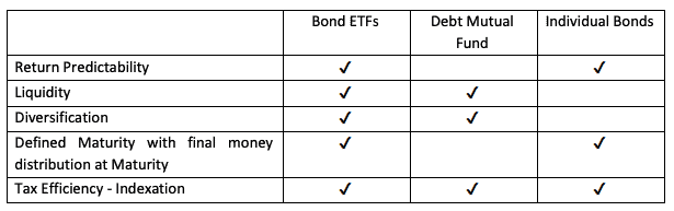 Comparison of Bharat Bond ETF with Other debt Funds and Bonds