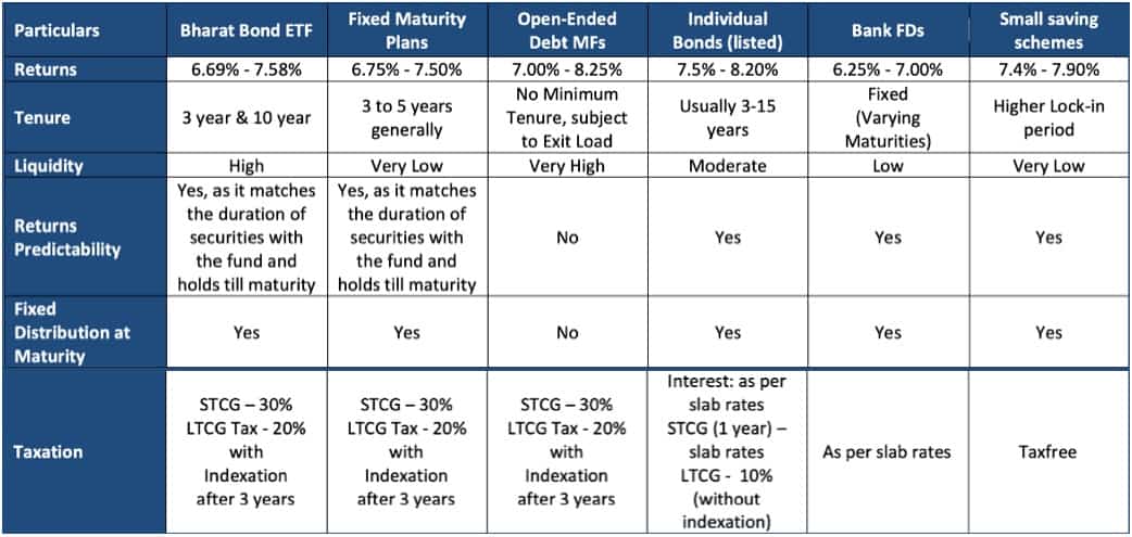 Bharat Bond ETF | Details & How To Invest in Bharat Bond ETF