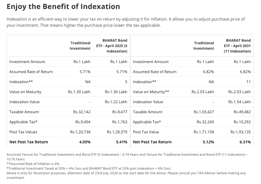 Example of Indexation benefit Bharat Bond ETF