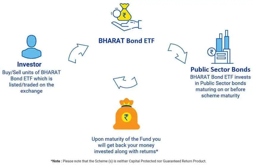 How Bharat Bond ETF Works
