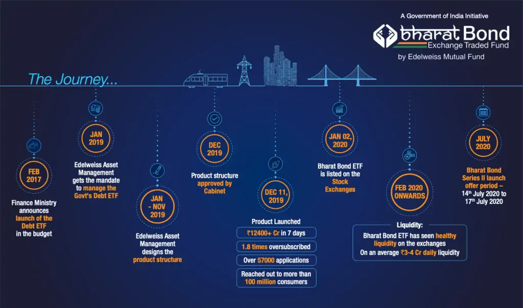 Journey of BHARAT Bond ETF