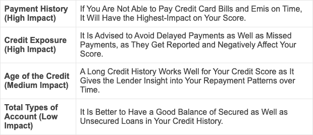 Factors of Credit Score
