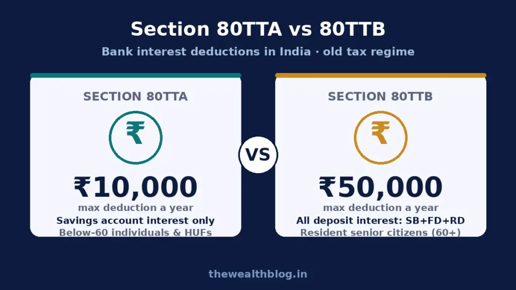 Section 80TTA vs 80TTB comparison showing the 10,000 rupee savings account interest deduction limit and the 50,000 rupee deposit interest deduction limit for resident senior citizens in India under the old tax regime