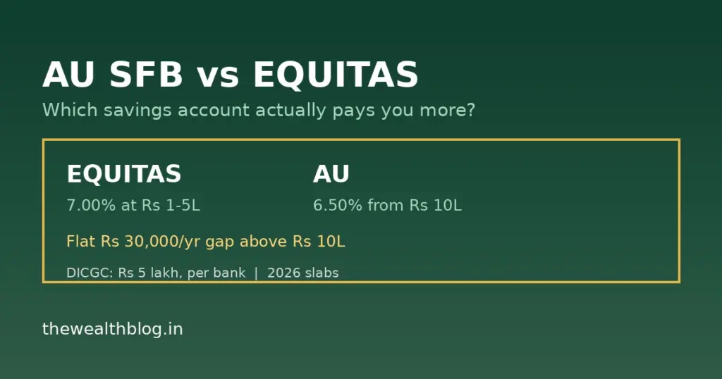 AU SFB vs Equitas savings account comparison 2026 — Equitas 7.00% at Rs 1-5 lakh vs AU 6.50% from Rs 10 lakh, flat Rs 30,000 a year gap, DICGC Rs 5 lakh per bank