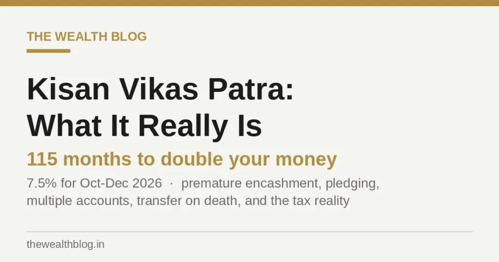 Cream card with gold accents reading Kisan Vikas Patra: What It Really Is, 115 months to double your money, covering the 7.5% rate for the October to December 2026 quarter, premature encashment, pledging, multiple accounts, transfer on death and the tax position.